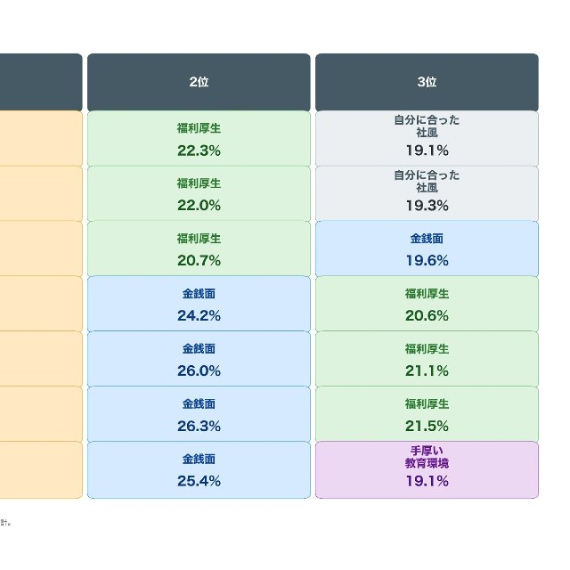 2020年以降の次の職場で希望する条件トップ３