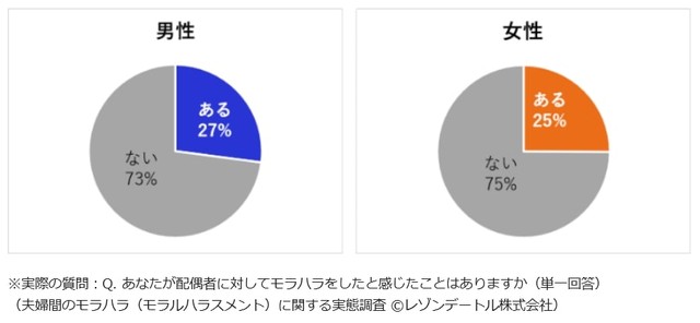 モラハラをしたことがあるか（提供画像）