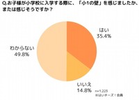 4割弱が「小1の壁を感じた/感じそう」（提供画像）