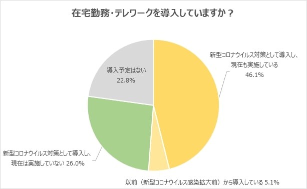在宅勤務・テレワークの導入状況（提供画像）