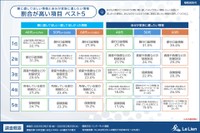 割合が高い項目ベスト５