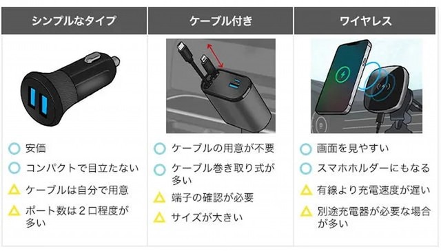 主な充電器の選択肢とおすすめ製品（提供：norico by ガリバー）