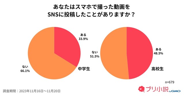 スマホで撮った動画をSNSに投稿したことがありますか？（提供画像）