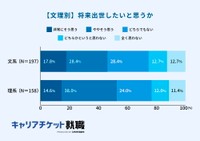 【文理別】将来、出世したいと思うか（提供画像）
