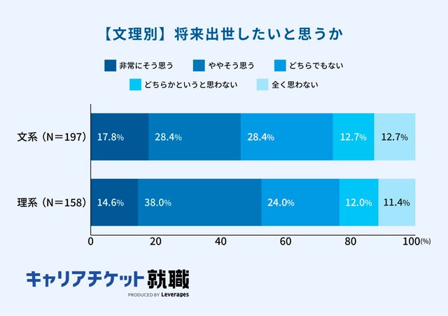 【文理別】将来、出世したいと思うか（提供画像）