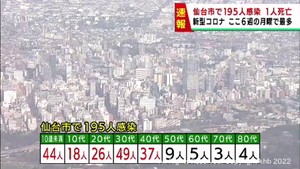 【速報】仙台市で新たに195人感染　月曜日は2週連続増加　患者１人死亡