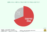 結婚したのは一人親方として独立する前ですか？独立した後ですか？（提供画像）