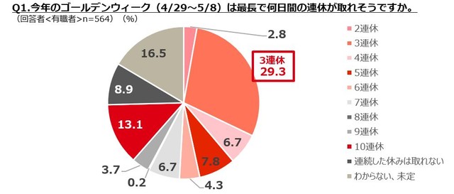 今年のゴールデンウィークは最長で何日間の連休が取れそうですか（提供画像）