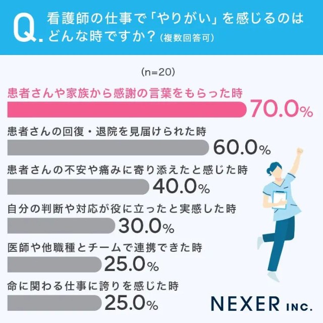 看護師の仕事で「やりがい」を感じるのはどんな時ですか？（複数回答可）（提供画像）
