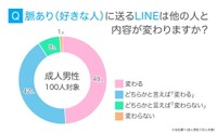 【男性】脈あり（好きな人）に送るLINEは他の人と内容が変わるか（提供画像）