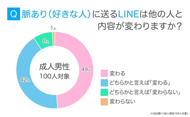 【男性】脈あり（好きな人）に送るLINEは他の人と内容が変わるか（提供画像）
