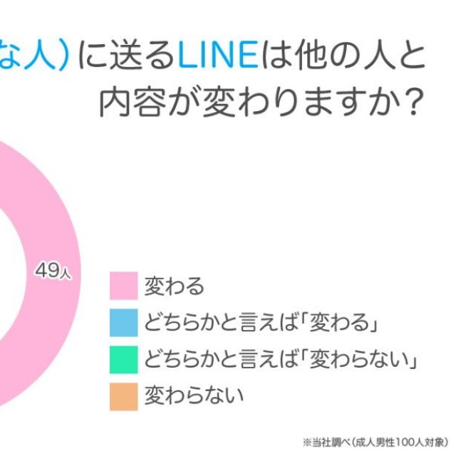 【男性】脈あり（好きな人）に送るLINEは他の人と内容が変わるか（提供画像）