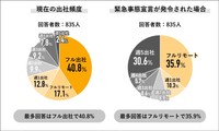 現状と今後の出社率（提供画像）