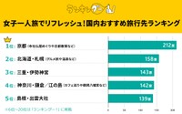 女性の一人旅、国内でオススメの旅行先ランキング！