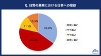 日常業務における仕事への意欲
