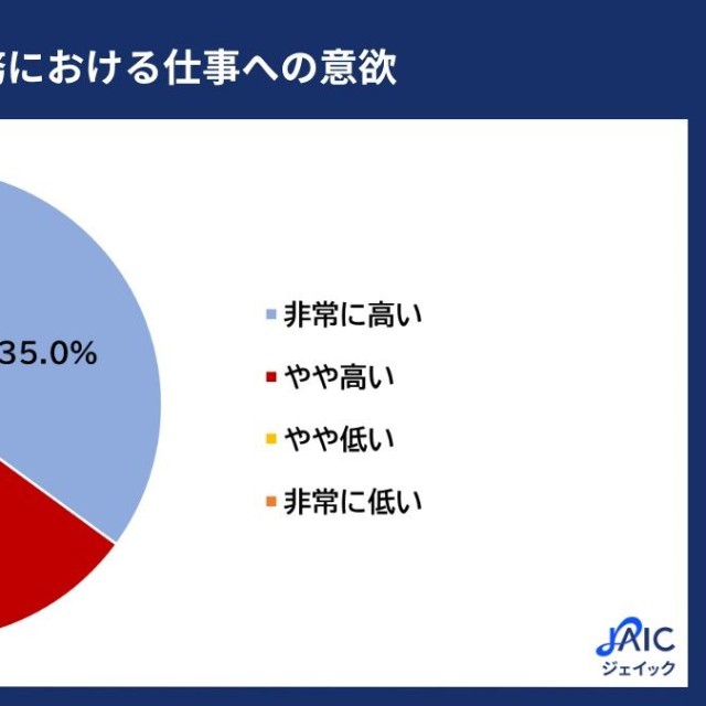 日常業務における仕事への意欲