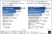 マッチングアプリで相手を探すとき、プロフィールで重視するのはどこか／マッチング後『実際に会ってみよう』と思う一番の決め手（提供画像）