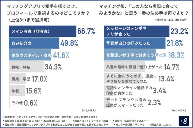 マッチングアプリで相手を探すとき、プロフィールで重視するのはどこか／マッチング後『実際に会ってみよう』と思う一番の決め手（提供画像）