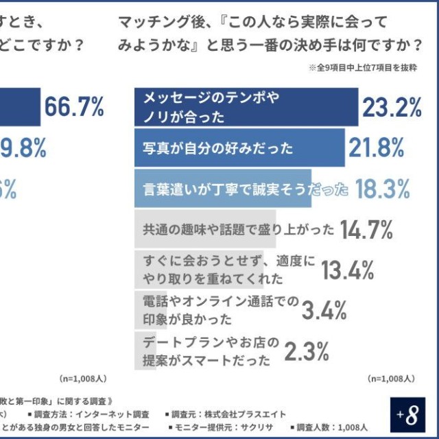 マッチングアプリで相手を探すとき、プロフィールで重視するのはどこか／マッチング後『実際に会ってみよう』と思う一番の決め手（提供画像）