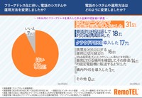 フリーアドレス化に伴い、電話のシステムや運用方法を変更しましたか?／電話のシステムや運用方法はどのように変更しましたか？（提供画像）