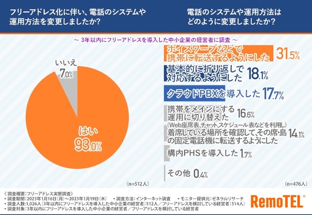 フリーアドレス化に伴い、電話のシステムや運用方法を変更しましたか?／電話のシステムや運用方法はどのように変更しましたか？（提供画像）