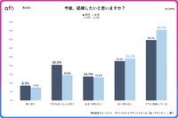 【男女別】今後、結婚したいと思いますか？（提供画像）