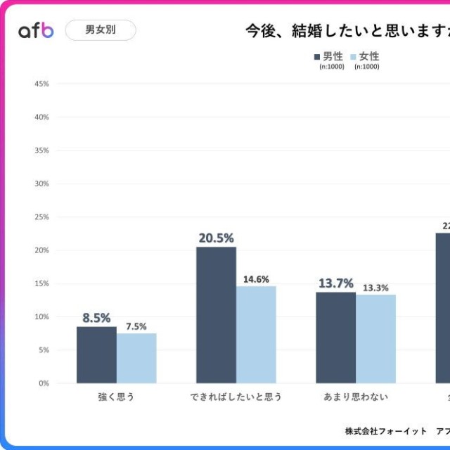 【男女別】今後、結婚したいと思いますか？（提供画像）