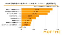 ペット可物件選びで重視したこと（提供画像）