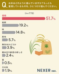 お米選びで最も重視するもの