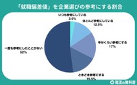 「就職偏差値」を企業選びの参考にする割合
