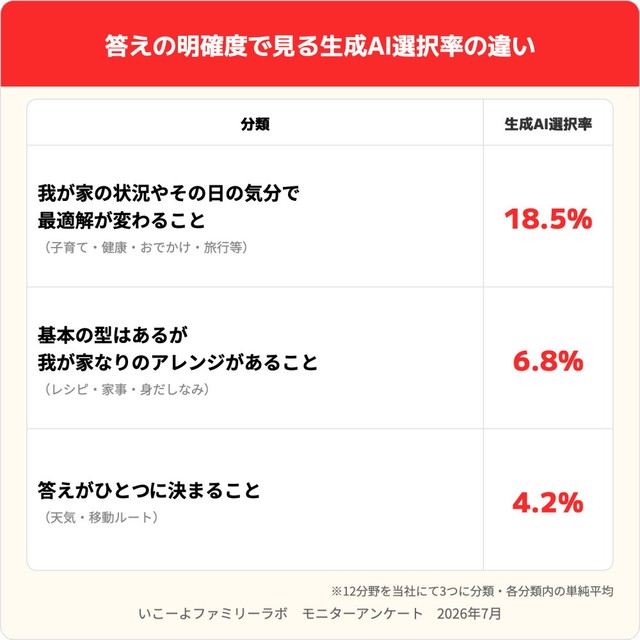 答えの明確度で見る生成AI選択率の違い（出典：いこーよファミリーラボ調べ）