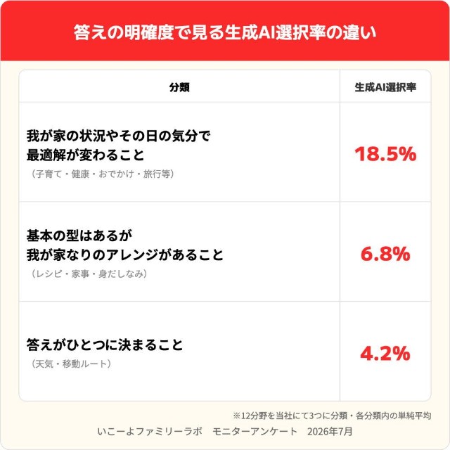 答えの明確度で見る生成AI選択率の違い（出典：いこーよファミリーラボ調べ）