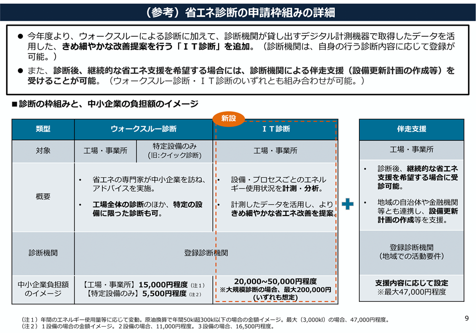 省エネ診断の申請枠組み