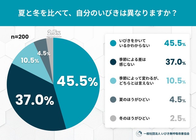 夏と冬を比べて、自分のいびきは異なりますか？（提供画像）