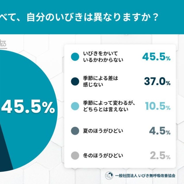夏と冬を比べて、自分のいびきは異なりますか？（提供画像）
