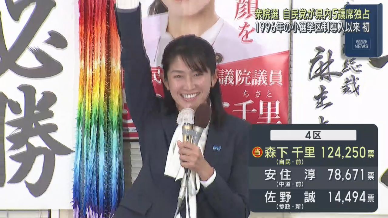 衆議院選挙　宮城県５小選挙区は自民党が全ての議席を獲得