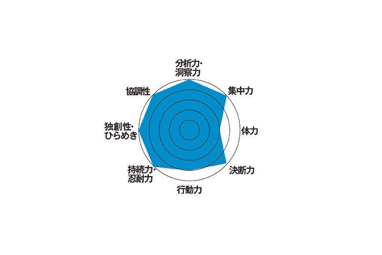 レイさんが自己評価した力。「過去に、全部に満点をつけた人なんていた？」と聞き、ちょっと遠慮して「体力」と「行動力」を減点した。