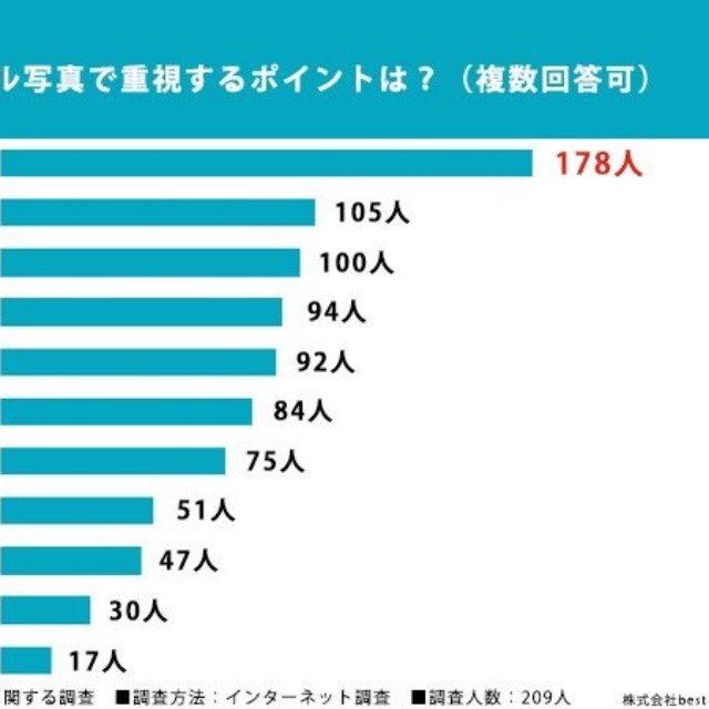 婚活のプロフィール写真に関する調査