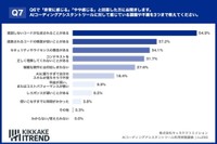 AIコーディングアシスタントツールに対して感じている課題や不満（出典：KIKKAKE ITREND）
