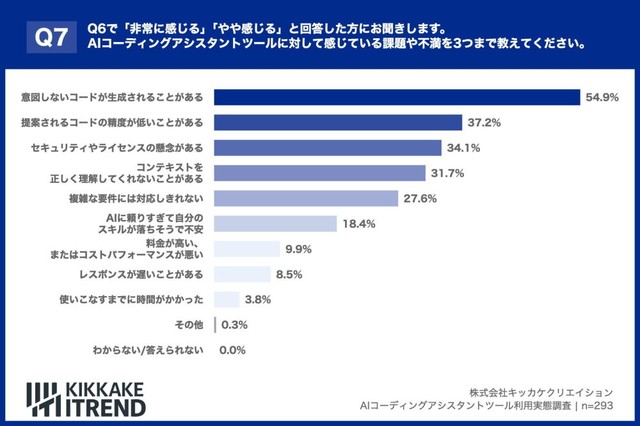 AIコーディングアシスタントツールに対して感じている課題や不満（出典：KIKKAKE ITREND）