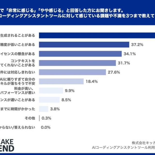 AIコーディングアシスタントツールに対して感じている課題や不満（出典：KIKKAKE ITREND）