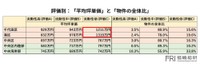 【評価別】「平均坪単価」と「物件の全体比」（出典：福嶋総研）