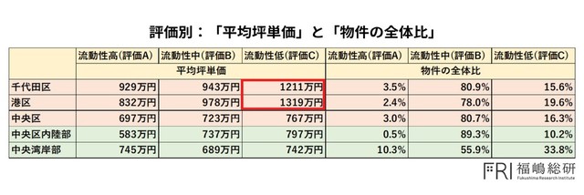 【評価別】「平均坪単価」と「物件の全体比」（出典：福嶋総研）