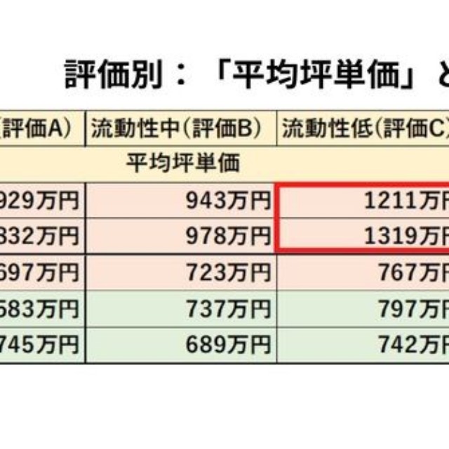 【評価別】「平均坪単価」と「物件の全体比」（出典：福嶋総研）