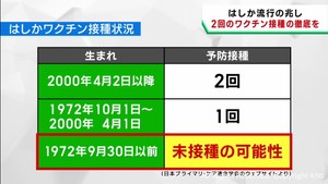 はしか流行の兆し　ワクチン接種歴を確認し２回接種の徹底を　専門家