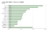 家具・家電に関するアンケート