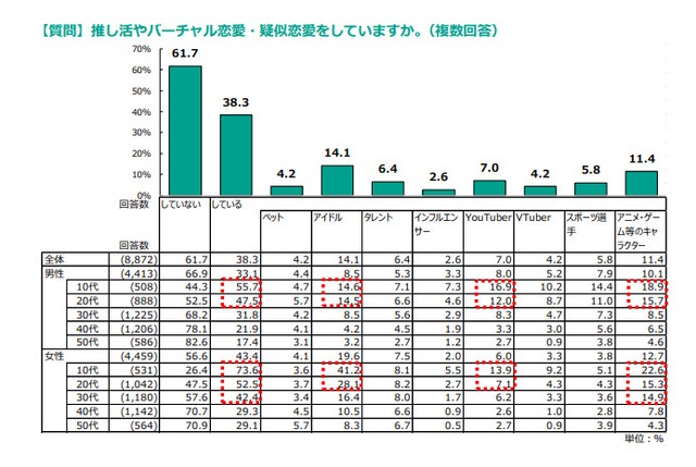 推し活やバーチャル恋愛・疑似恋愛をしていますか。※複数回答（提供画像）