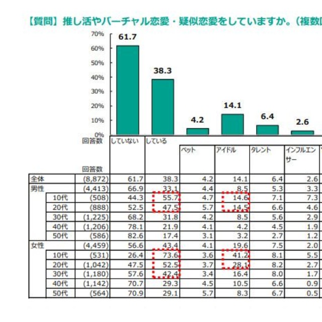 推し活やバーチャル恋愛・疑似恋愛をしていますか。※複数回答（提供画像）