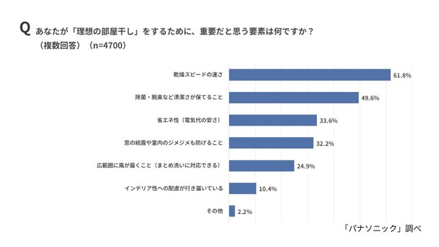 「理想の部屋干し」をするために重要だと思う要素（出典：パナソニック調べ）