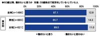 60歳以降、働きたいと思うか（提供画像）
